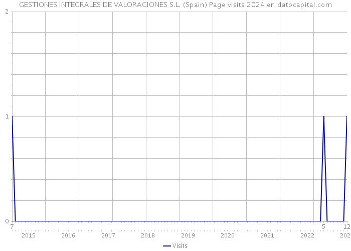 GESTIONES INTEGRALES DE VALORACIONES S.L. (Spain) Page visits 2024 