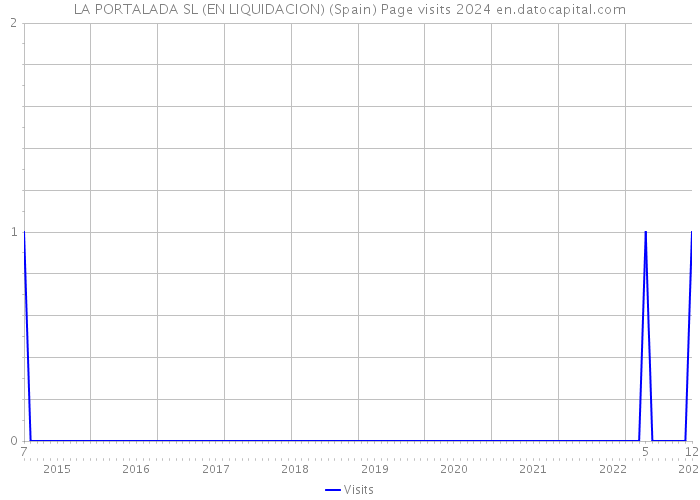 LA PORTALADA SL (EN LIQUIDACION) (Spain) Page visits 2024 