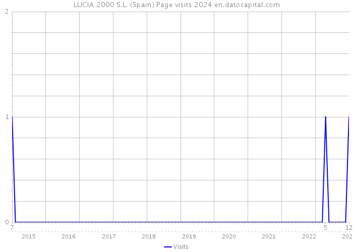 LUCIA 2000 S.L. (Spain) Page visits 2024 