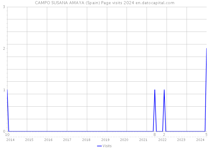 CAMPO SUSANA AMAYA (Spain) Page visits 2024 