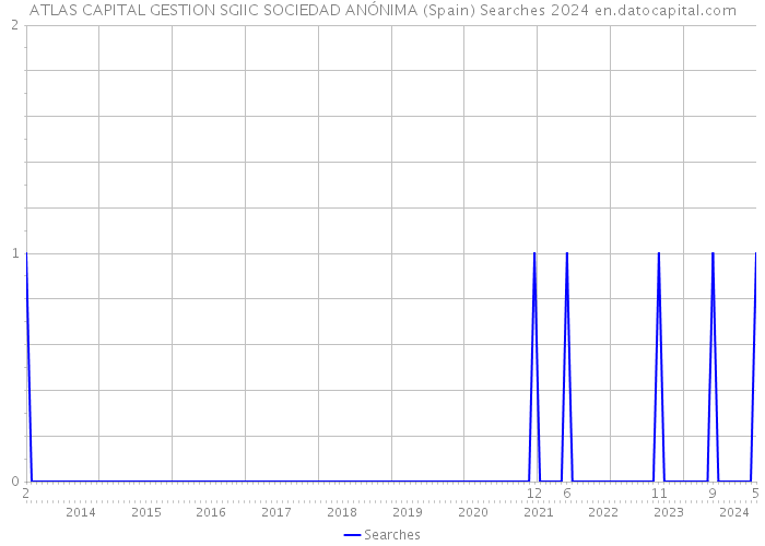 ATLAS CAPITAL GESTION SGIIC SOCIEDAD ANÓNIMA (Spain) Searches 2024 