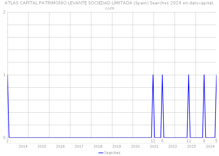 ATLAS CAPITAL PATRIMONIO LEVANTE SOCIEDAD LIMITADA (Spain) Searches 2024 