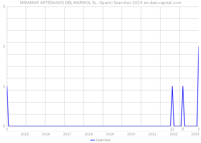 MIRAMAR ARTESANOS DEL MARMOL SL. (Spain) Searches 2024 