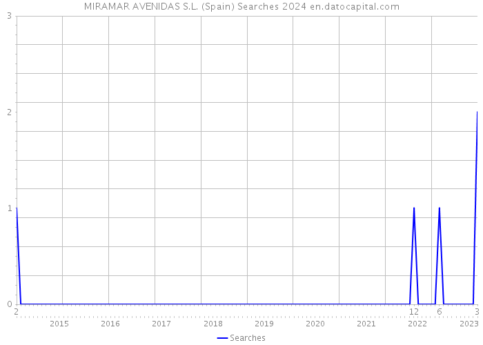 MIRAMAR AVENIDAS S.L. (Spain) Searches 2024 