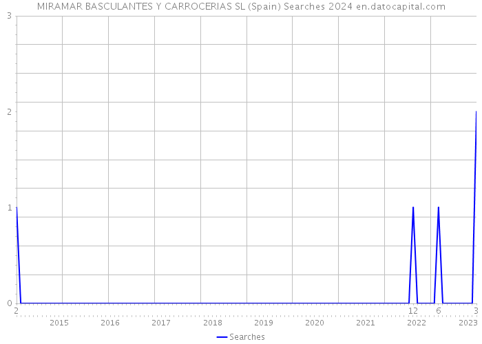 MIRAMAR BASCULANTES Y CARROCERIAS SL (Spain) Searches 2024 