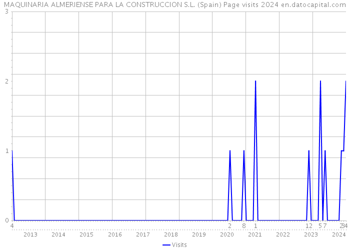MAQUINARIA ALMERIENSE PARA LA CONSTRUCCION S.L. (Spain) Page visits 2024 