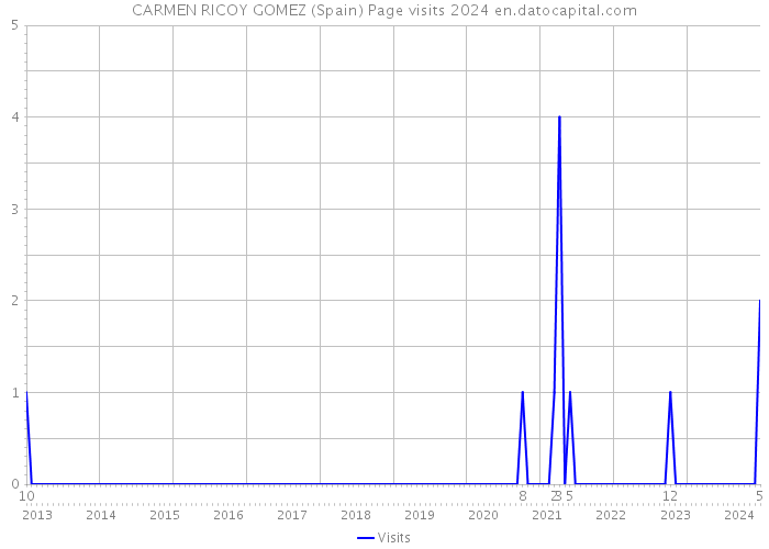 CARMEN RICOY GOMEZ (Spain) Page visits 2024 