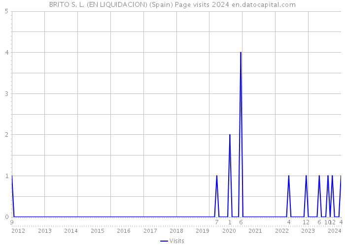 BRITO S. L. (EN LIQUIDACION) (Spain) Page visits 2024 
