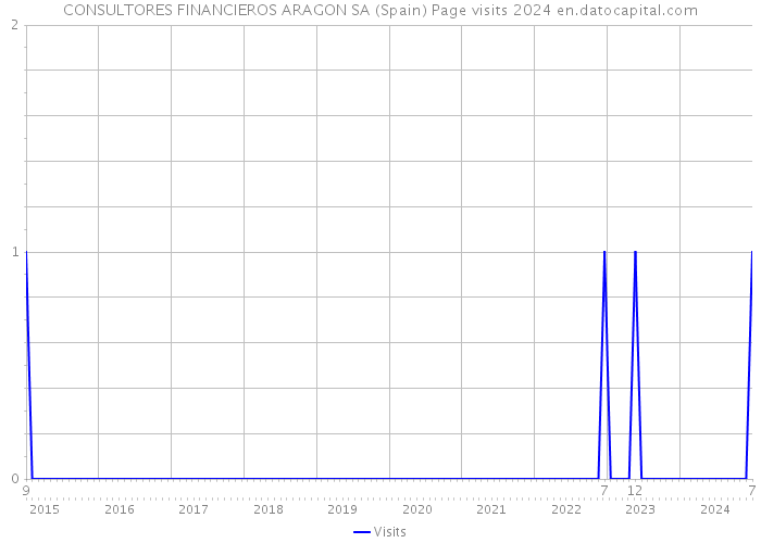 CONSULTORES FINANCIEROS ARAGON SA (Spain) Page visits 2024 