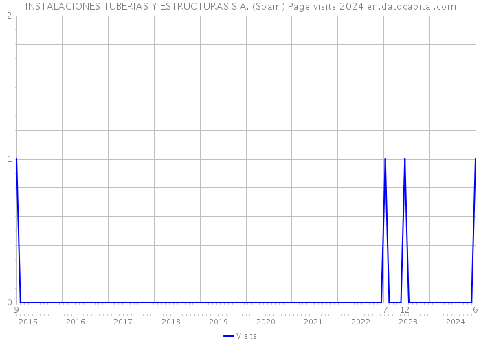 INSTALACIONES TUBERIAS Y ESTRUCTURAS S.A. (Spain) Page visits 2024 