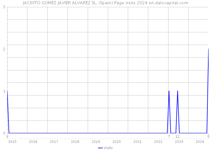 JACINTO GOMEZ JAVIER ALVAREZ SL. (Spain) Page visits 2024 