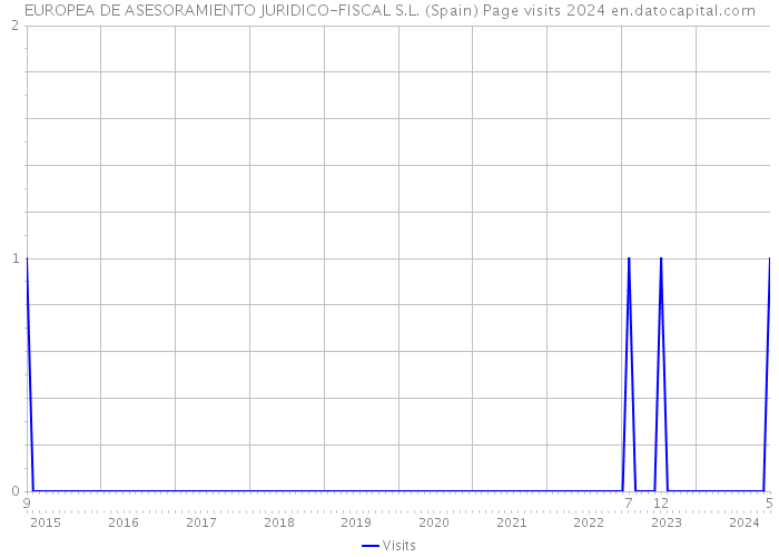 EUROPEA DE ASESORAMIENTO JURIDICO-FISCAL S.L. (Spain) Page visits 2024 