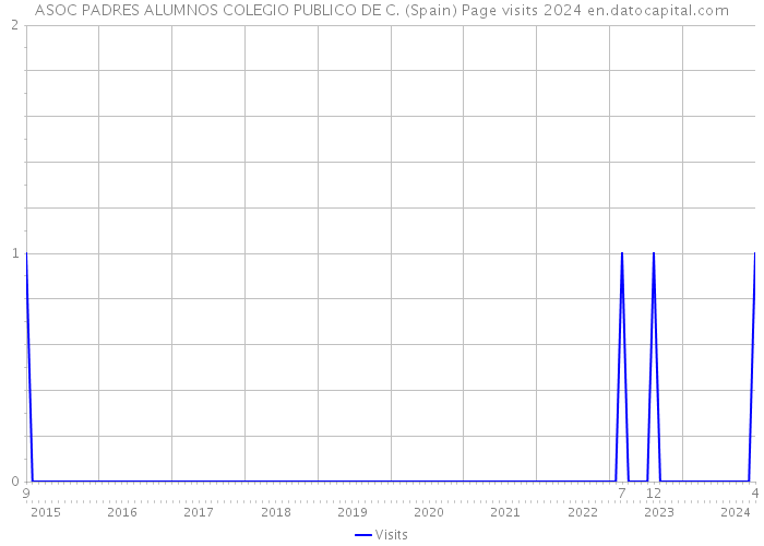 ASOC PADRES ALUMNOS COLEGIO PUBLICO DE C. (Spain) Page visits 2024 