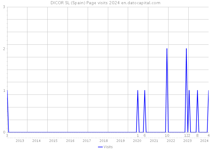 DICOR SL (Spain) Page visits 2024 