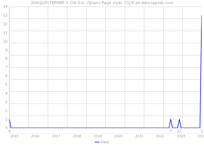 JOAQUIN FERRER Y CIA.S.A. (Spain) Page visits 2024 