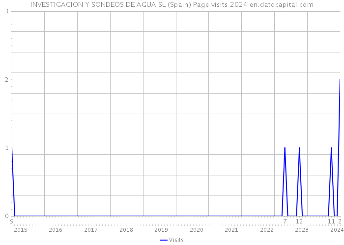 INVESTIGACION Y SONDEOS DE AGUA SL (Spain) Page visits 2024 