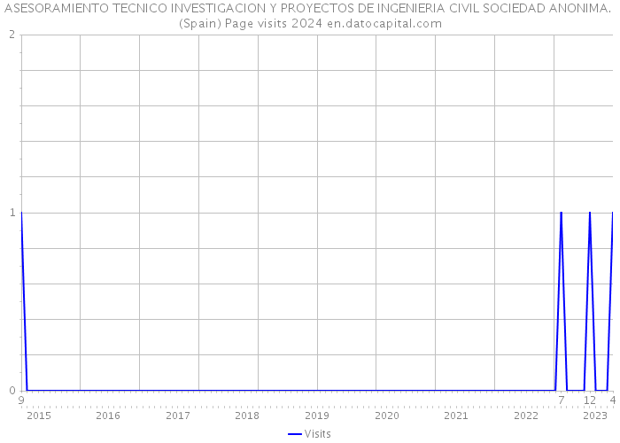 ASESORAMIENTO TECNICO INVESTIGACION Y PROYECTOS DE INGENIERIA CIVIL SOCIEDAD ANONIMA. (Spain) Page visits 2024 