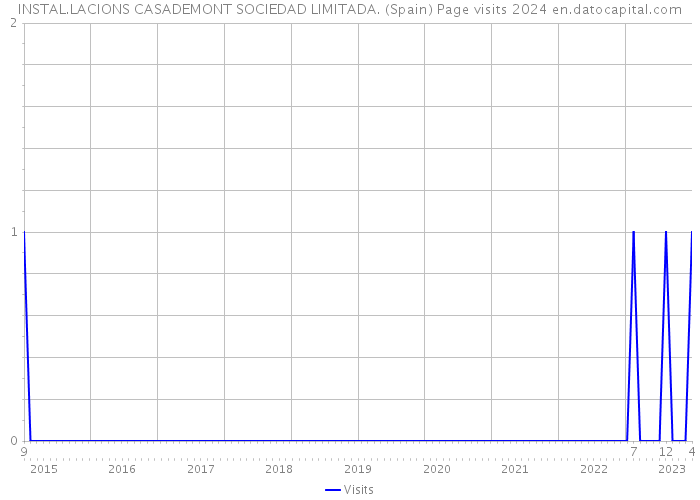 INSTAL.LACIONS CASADEMONT SOCIEDAD LIMITADA. (Spain) Page visits 2024 