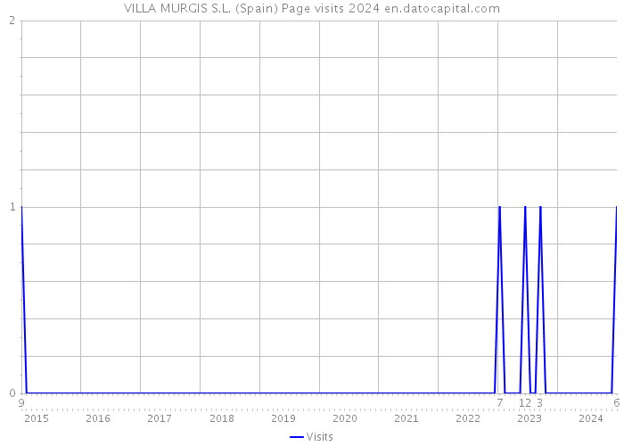 VILLA MURGIS S.L. (Spain) Page visits 2024 
