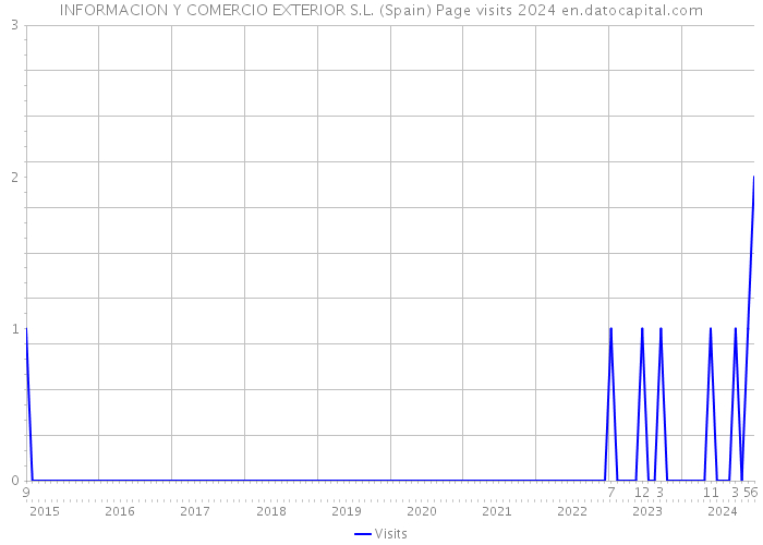 INFORMACION Y COMERCIO EXTERIOR S.L. (Spain) Page visits 2024 