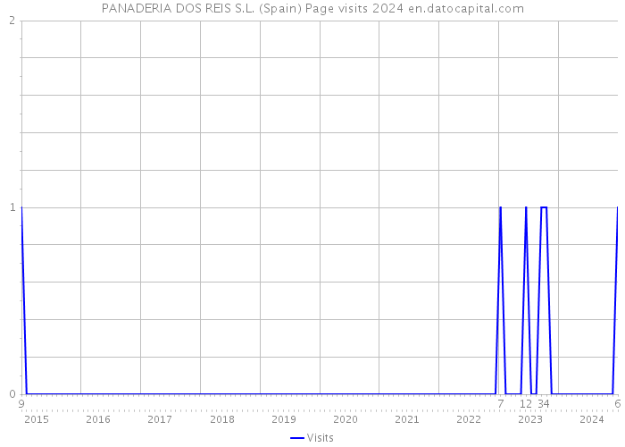 PANADERIA DOS REIS S.L. (Spain) Page visits 2024 