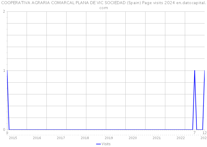 COOPERATIVA AGRARIA COMARCAL PLANA DE VIC SOCIEDAD (Spain) Page visits 2024 