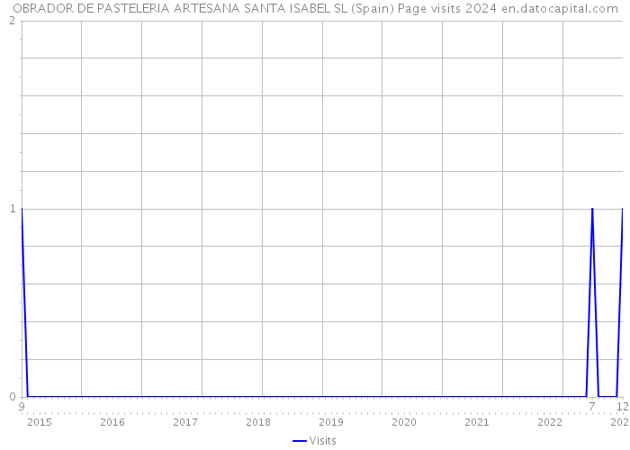 OBRADOR DE PASTELERIA ARTESANA SANTA ISABEL SL (Spain) Page visits 2024 