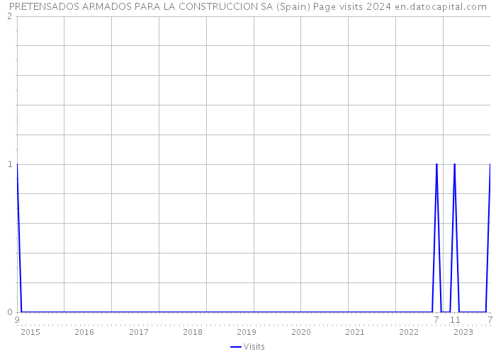 PRETENSADOS ARMADOS PARA LA CONSTRUCCION SA (Spain) Page visits 2024 