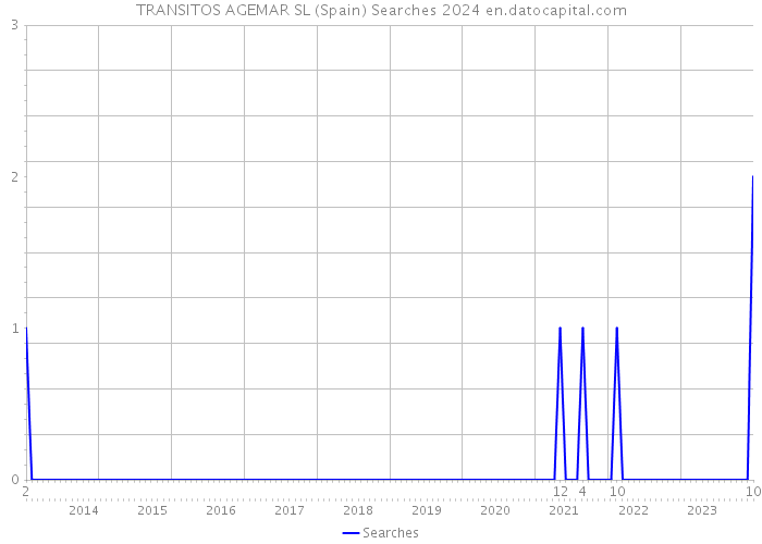 TRANSITOS AGEMAR SL (Spain) Searches 2024 