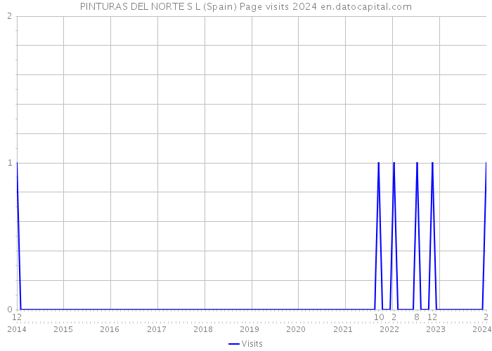 PINTURAS DEL NORTE S L (Spain) Page visits 2024 