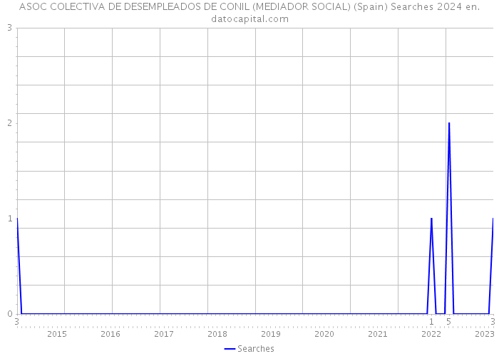 ASOC COLECTIVA DE DESEMPLEADOS DE CONIL (MEDIADOR SOCIAL) (Spain) Searches 2024 