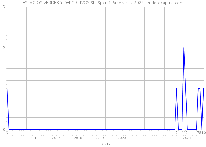 ESPACIOS VERDES Y DEPORTIVOS SL (Spain) Page visits 2024 