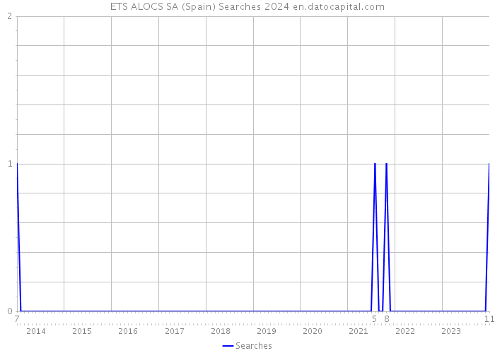 ETS ALOCS SA (Spain) Searches 2024 