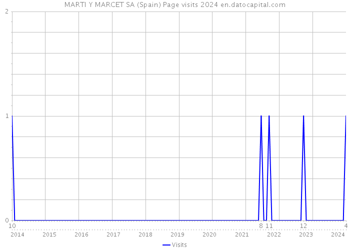 MARTI Y MARCET SA (Spain) Page visits 2024 