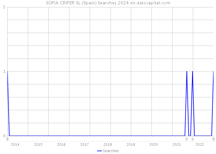 SOFIA CRIFER SL (Spain) Searches 2024 