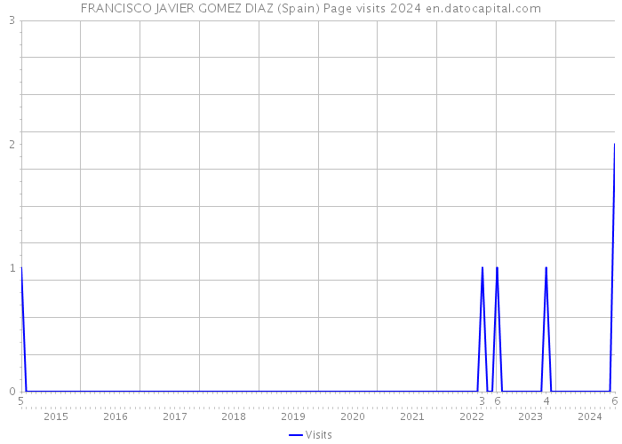 FRANCISCO JAVIER GOMEZ DIAZ (Spain) Page visits 2024 