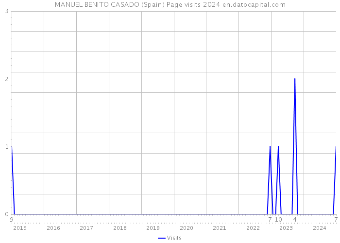 MANUEL BENITO CASADO (Spain) Page visits 2024 