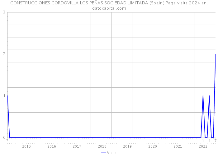 CONSTRUCCIONES CORDOVILLA LOS PEÑAS SOCIEDAD LIMITADA (Spain) Page visits 2024 