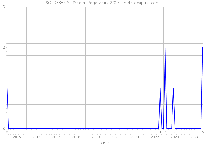 SOLDEBER SL (Spain) Page visits 2024 