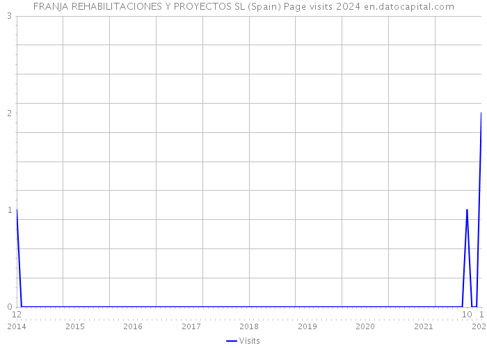 FRANJA REHABILITACIONES Y PROYECTOS SL (Spain) Page visits 2024 