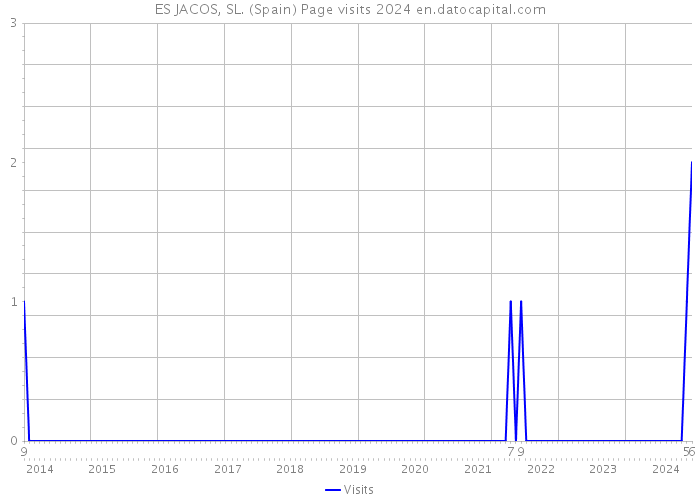 ES JACOS, SL. (Spain) Page visits 2024 