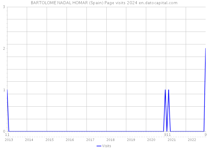 BARTOLOME NADAL HOMAR (Spain) Page visits 2024 