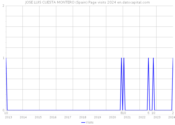 JOSE LUIS CUESTA MONTERO (Spain) Page visits 2024 