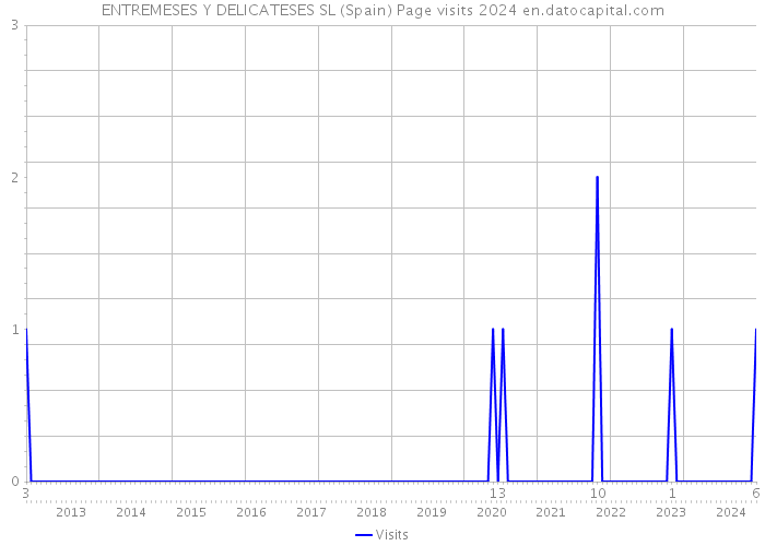 ENTREMESES Y DELICATESES SL (Spain) Page visits 2024 