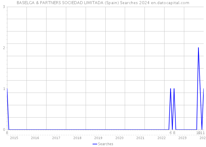 BASELGA & PARTNERS SOCIEDAD LIMITADA (Spain) Searches 2024 