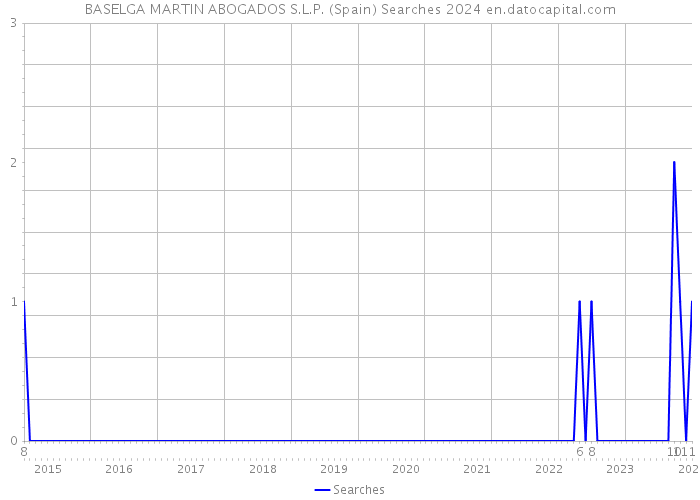 BASELGA MARTIN ABOGADOS S.L.P. (Spain) Searches 2024 