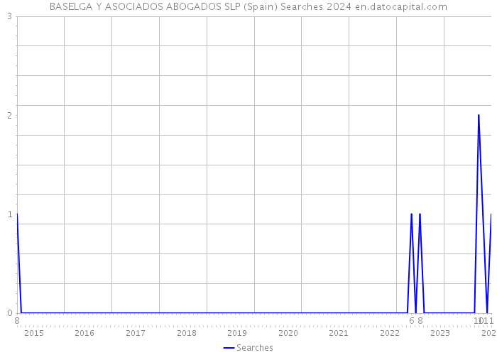 BASELGA Y ASOCIADOS ABOGADOS SLP (Spain) Searches 2024 