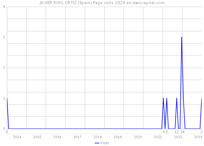 JAVIER ROIG ORTIZ (Spain) Page visits 2024 