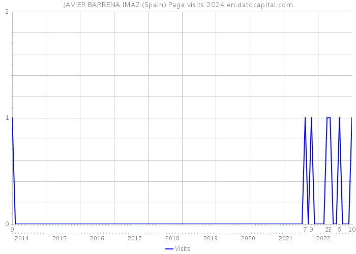 JAVIER BARRENA IMAZ (Spain) Page visits 2024 