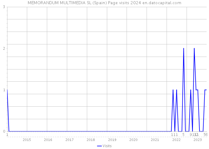 MEMORANDUM MULTIMEDIA SL (Spain) Page visits 2024 